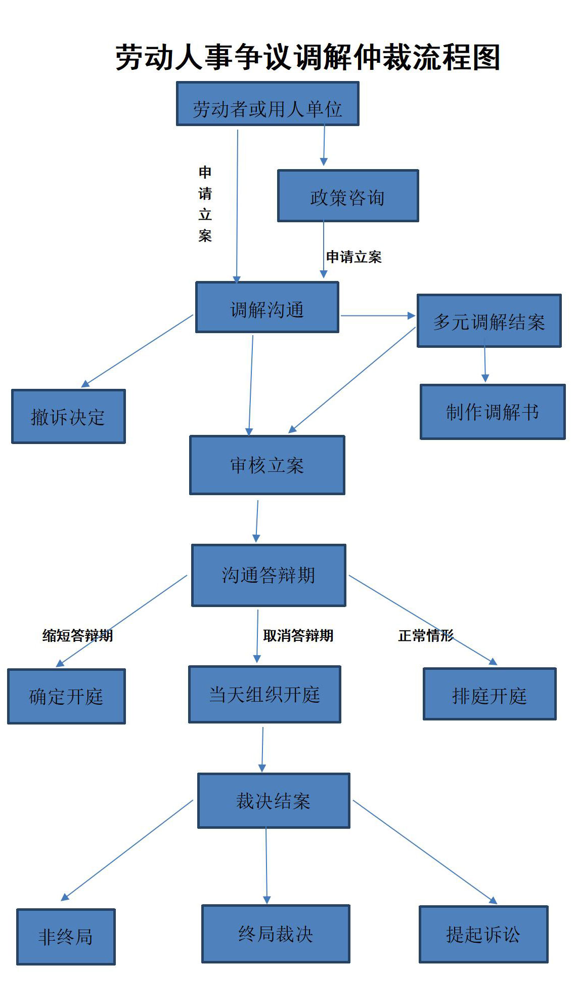 劳动人事争议调解仲裁流程图_01.jpg